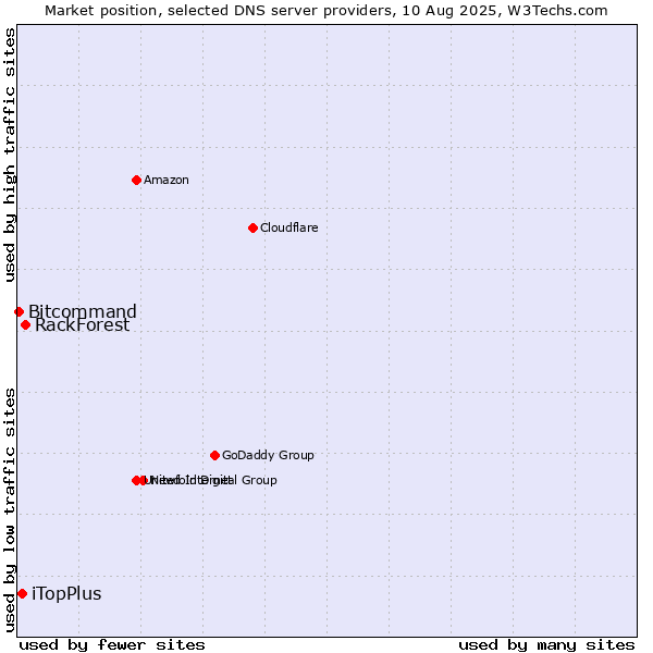 Market position of RackForest vs. iTopPlus vs. Bitcommand