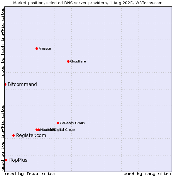 Market position of Register.com vs. iTopPlus vs. Bitcommand