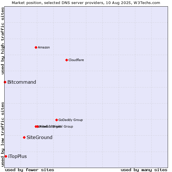 Market position of SiteGround vs. iTopPlus vs. Bitcommand