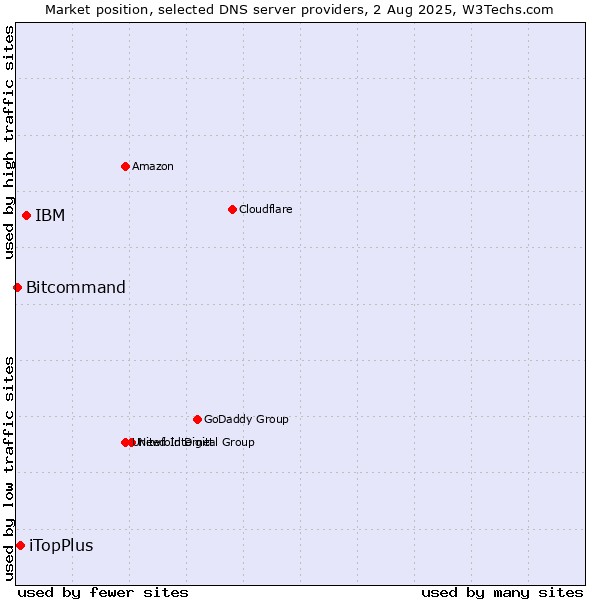 Market position of IBM vs. iTopPlus vs. Bitcommand