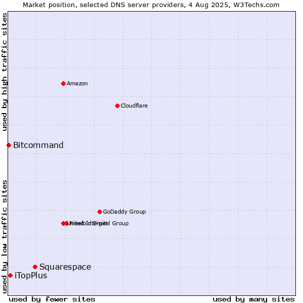 Market position of Squarespace vs. iTopPlus vs. Bitcommand