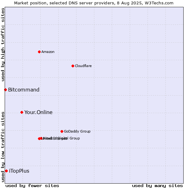 Market position of Your.Online vs. iTopPlus vs. Bitcommand
