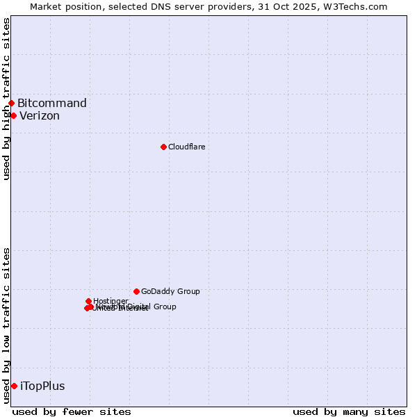 Market position of iTopPlus vs. Verizon vs. Bitcommand
