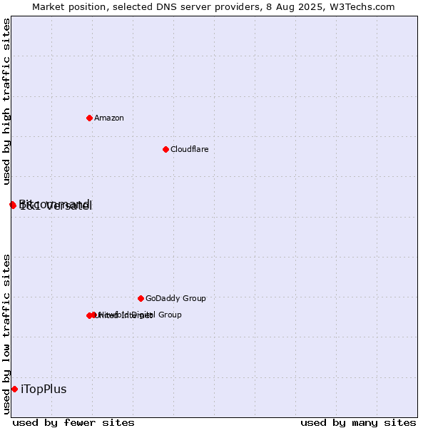 Market position of iTopPlus vs. 1&1 Versatel vs. Bitcommand