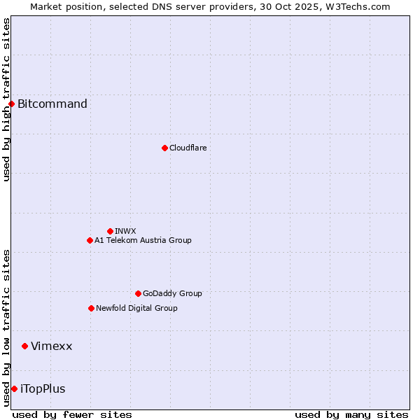 Market position of Vimexx vs. iTopPlus vs. Bitcommand