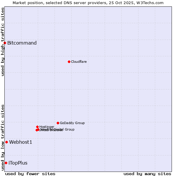 Market position of Webhost1 vs. iTopPlus vs. Bitcommand