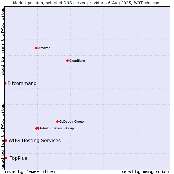 Market position of iTopPlus vs. WHG Hosting Services vs. Bitcommand