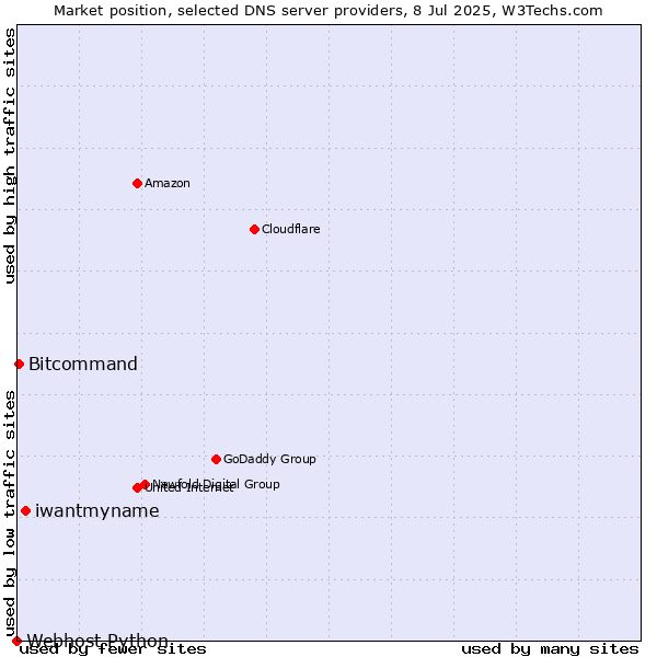 Market position of iwantmyname vs. Bitcommand vs. Webhost Python