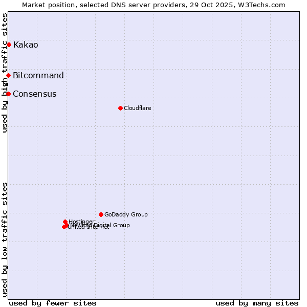 Market position of Kakao vs. Bitcommand vs. Consensus