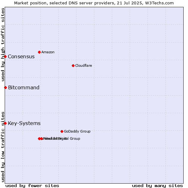 Market position of Bitcommand vs. Key-Systems vs. Consensus
