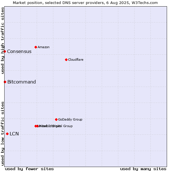 Market position of LCN vs. Bitcommand vs. Consensus