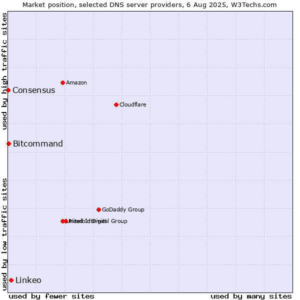 Market position of Linkeo vs. Bitcommand vs. Consensus