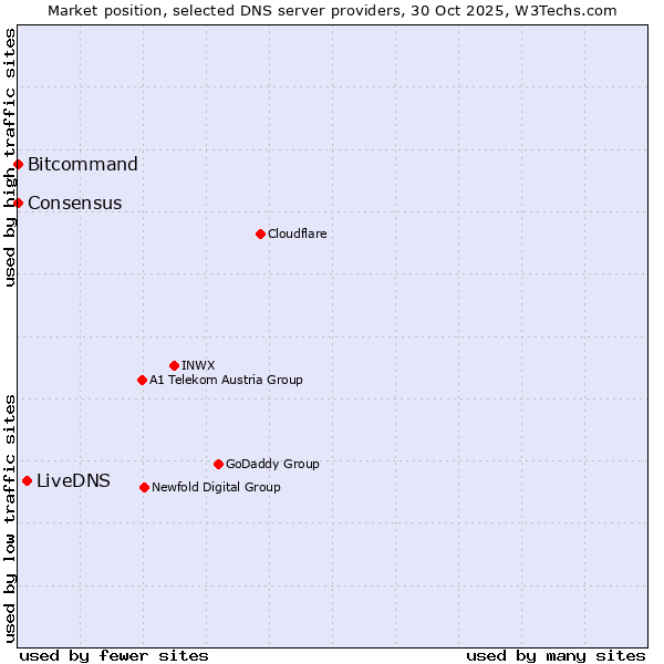 Market position of LiveDNS vs. Bitcommand vs. Consensus