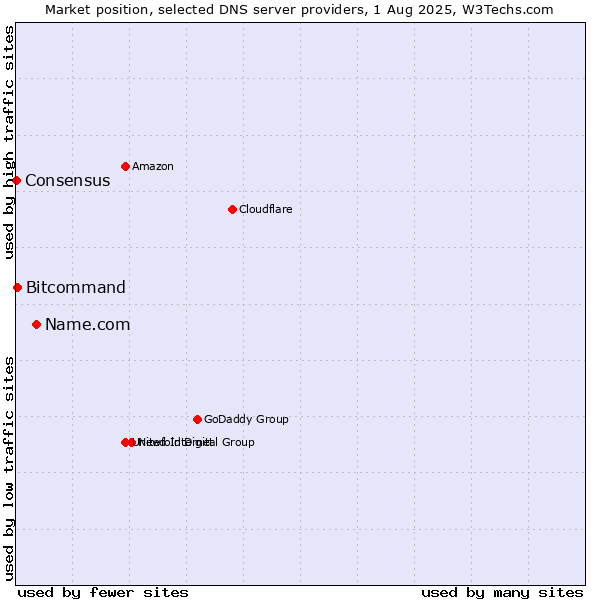 Market position of Name.com vs. Bitcommand vs. Consensus