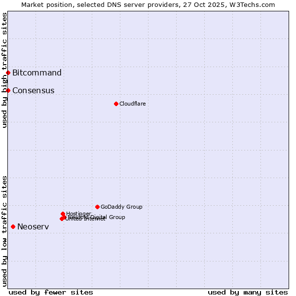 Market position of Neoserv vs. Bitcommand vs. Consensus