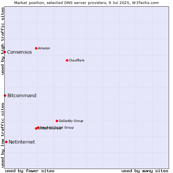 Market position of Netinternet vs. Bitcommand vs. Consensus
