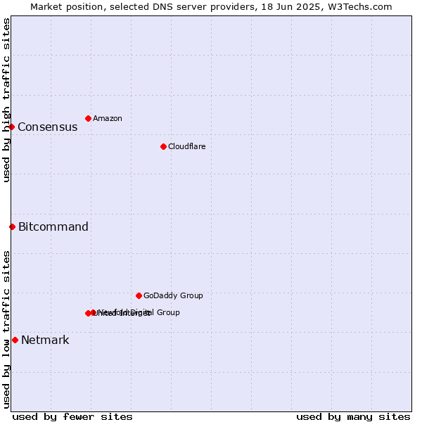 Market position of Netmark vs. Bitcommand vs. Consensus