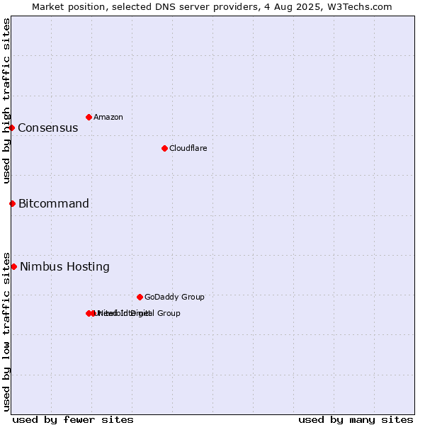Market position of Nimbus Hosting vs. Bitcommand vs. Consensus