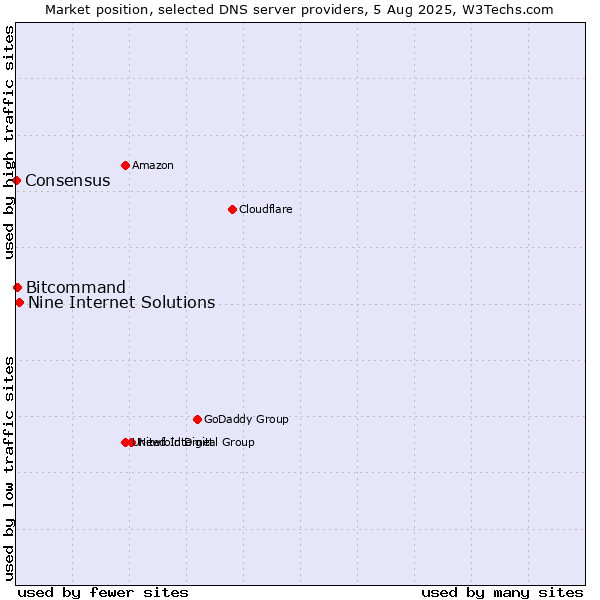 Market position of Nine Internet Solutions vs. Bitcommand vs. Consensus