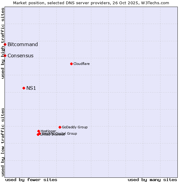 Market position of NS1 vs. Bitcommand vs. Consensus
