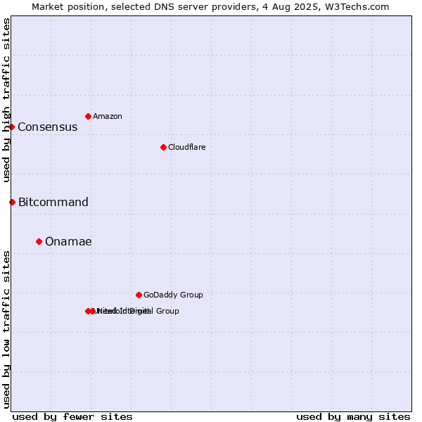 Market position of Onamae vs. Bitcommand vs. Consensus