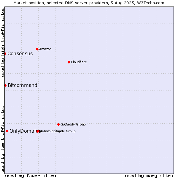 Market position of OnlyDomains vs. Bitcommand vs. Consensus
