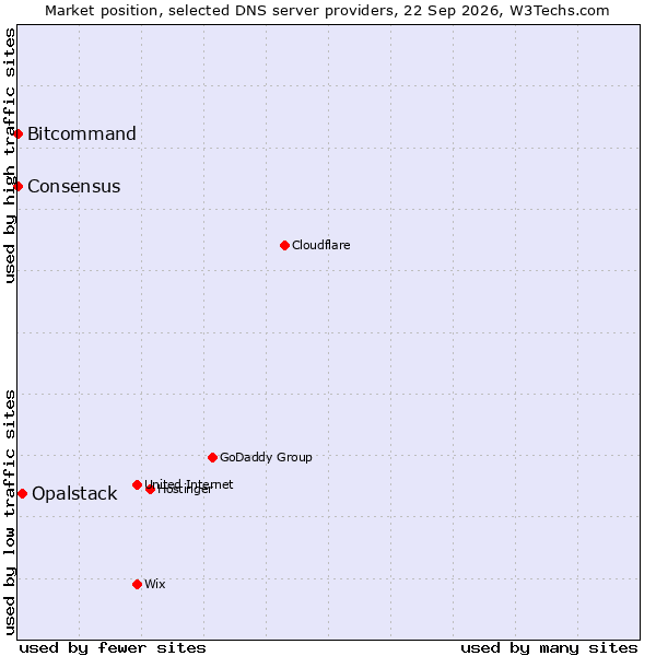 Market position of Opalstack vs. Bitcommand vs. Consensus