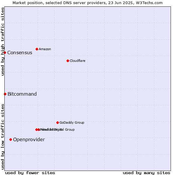 Market position of Openprovider vs. Bitcommand vs. Consensus