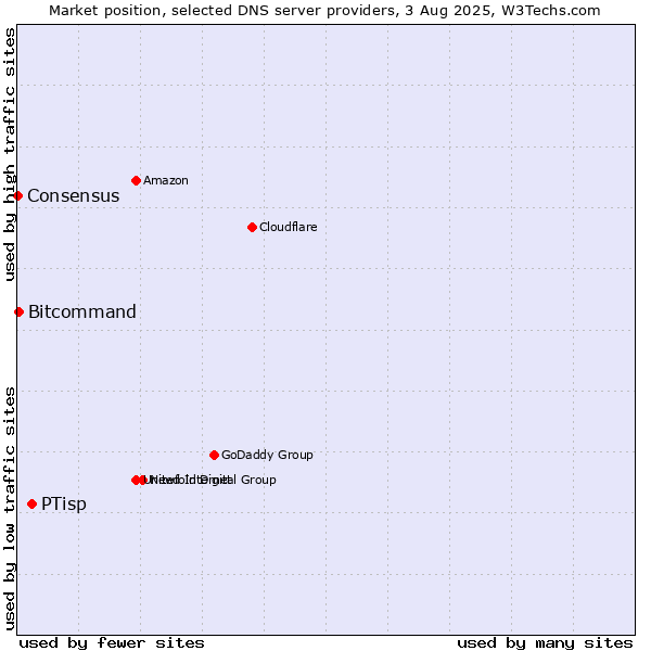 Market position of PTisp vs. Bitcommand vs. Consensus