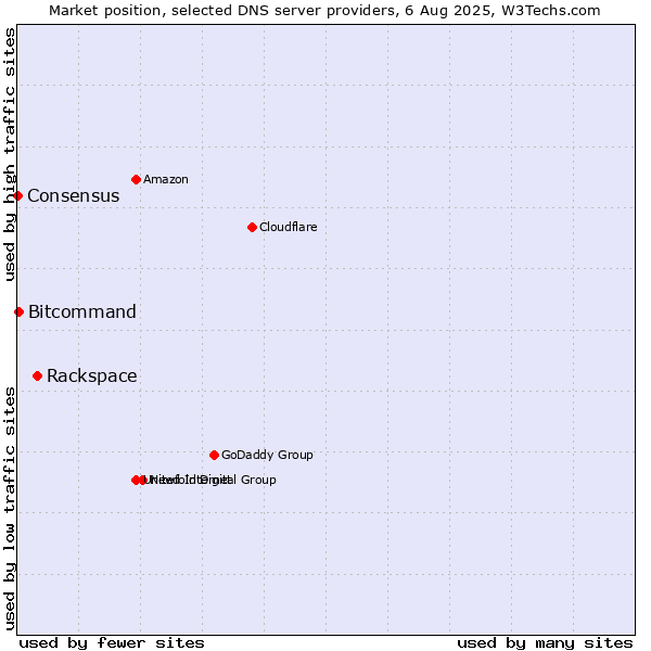 Market position of Rackspace vs. Bitcommand vs. Consensus