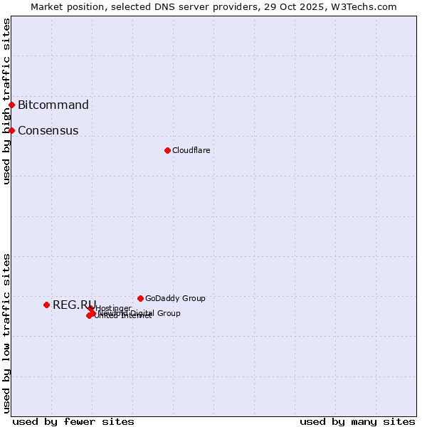 Market position of REG.RU vs. Bitcommand vs. Consensus