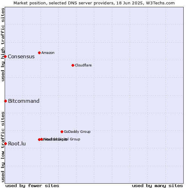 Market position of Bitcommand vs. Root.lu vs. Consensus