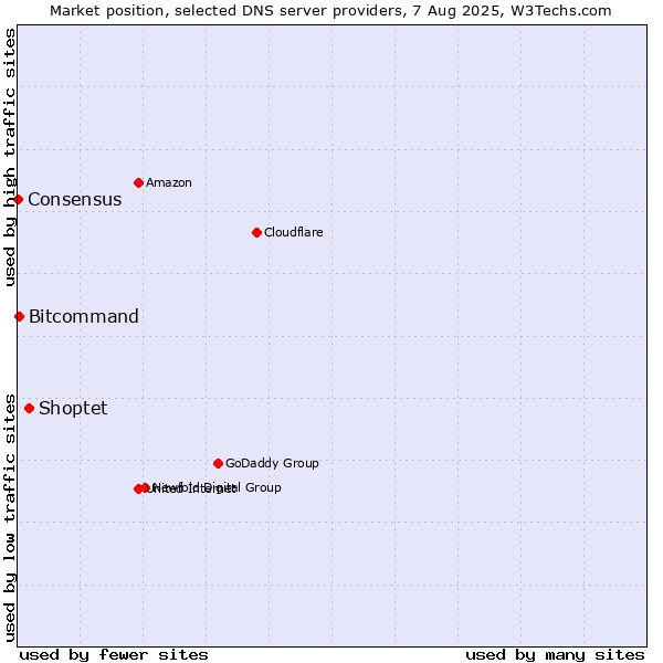 Market position of Shoptet vs. Bitcommand vs. Consensus