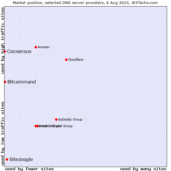 Market position of Sitezoogle vs. Bitcommand vs. Consensus