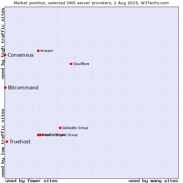 Market position of Truehost vs. Bitcommand vs. Consensus