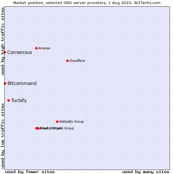 Market position of Turbify vs. Bitcommand vs. Consensus
