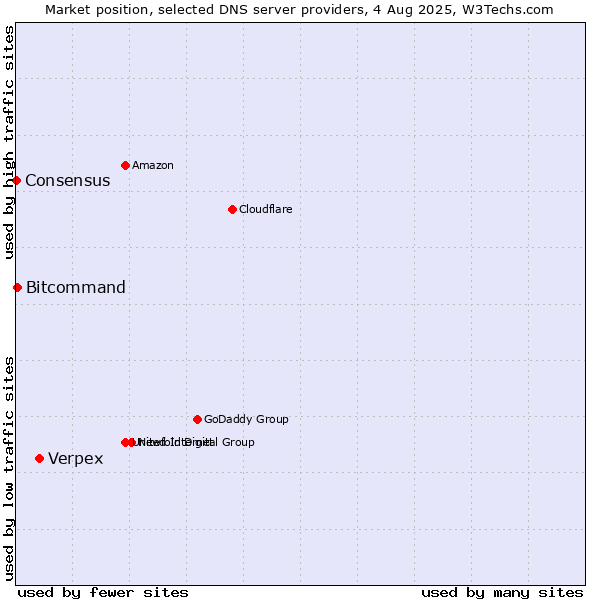 Market position of Verpex vs. Bitcommand vs. Consensus