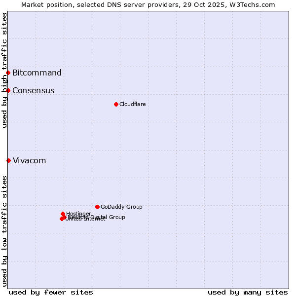 Market position of Vivacom vs. Bitcommand vs. Consensus