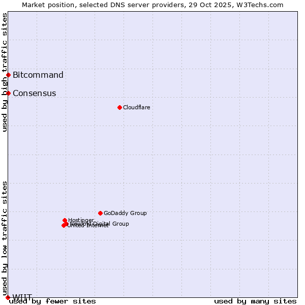 Market position of Bitcommand vs. Consensus vs. WIIT
