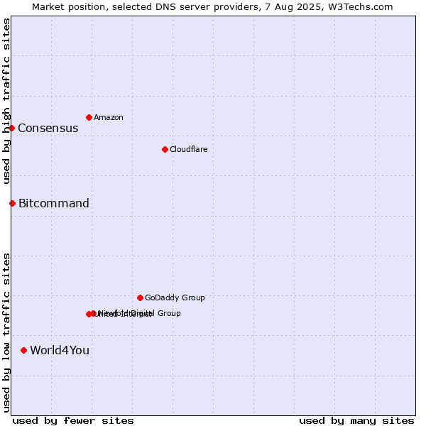 Market position of World4You vs. Bitcommand vs. Consensus