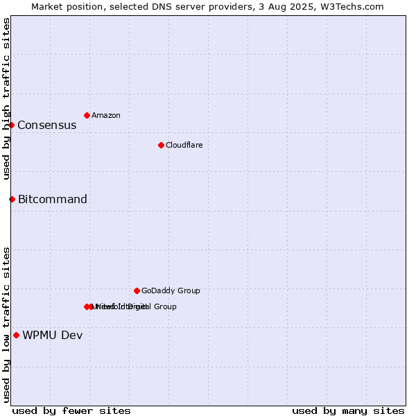 Market position of WPMU Dev vs. Bitcommand vs. Consensus