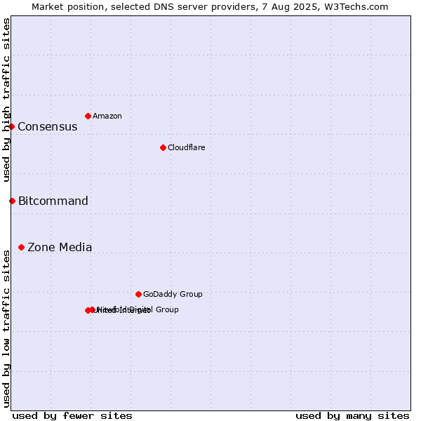 Market position of Zone Media vs. Bitcommand vs. Consensus