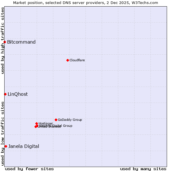 Market position of Janela Digital vs. LinQhost vs. Bitcommand