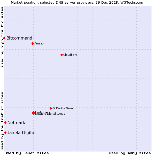 Market position of Netmark vs. Janela Digital vs. Bitcommand