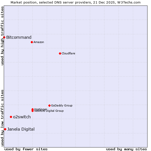Market position of o2switch vs. Janela Digital vs. Bitcommand
