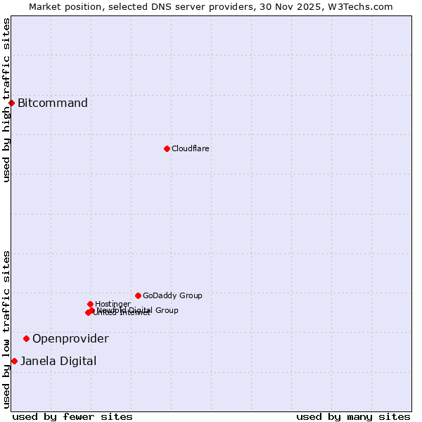 Market position of Openprovider vs. Janela Digital vs. Bitcommand