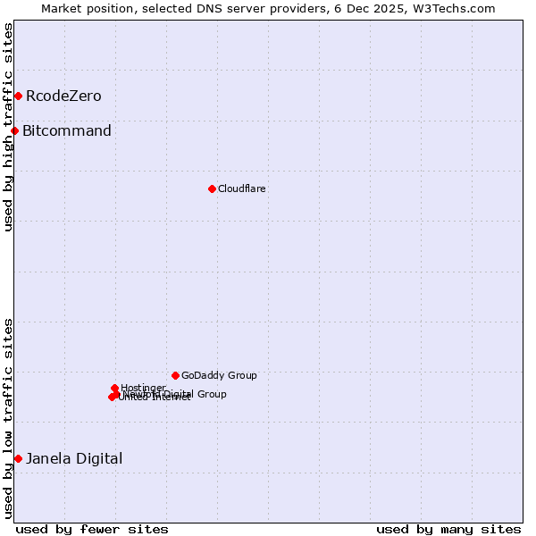 Market position of Janela Digital vs. RcodeZero vs. Bitcommand