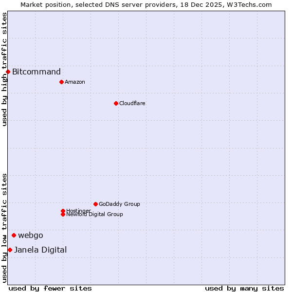 Market position of webgo vs. Janela Digital vs. Bitcommand