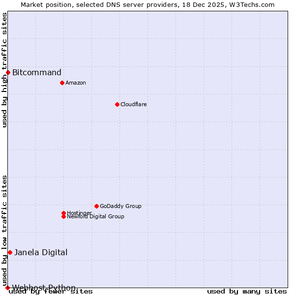 Market position of Janela Digital vs. Bitcommand vs. Webhost Python