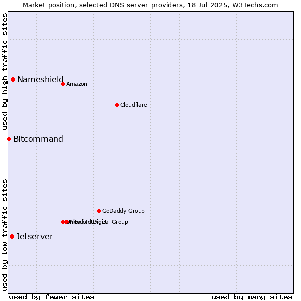 Market position of Nameshield vs. Jetserver vs. Bitcommand